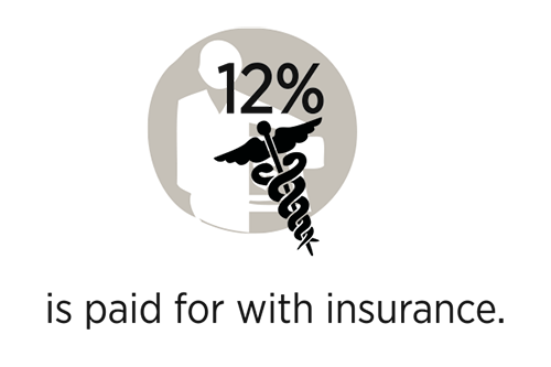 12% is paid with private insurance.