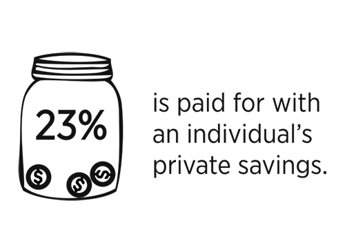 23% is paid with an individual's private savings.