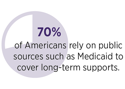 70% of Americans rely on public sources such as Medicaid to cover long-term supports.